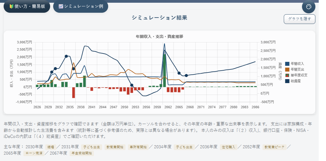 シミュレーション結果（年間収入・支出・単年度収支・総資産のグラフ）の画面