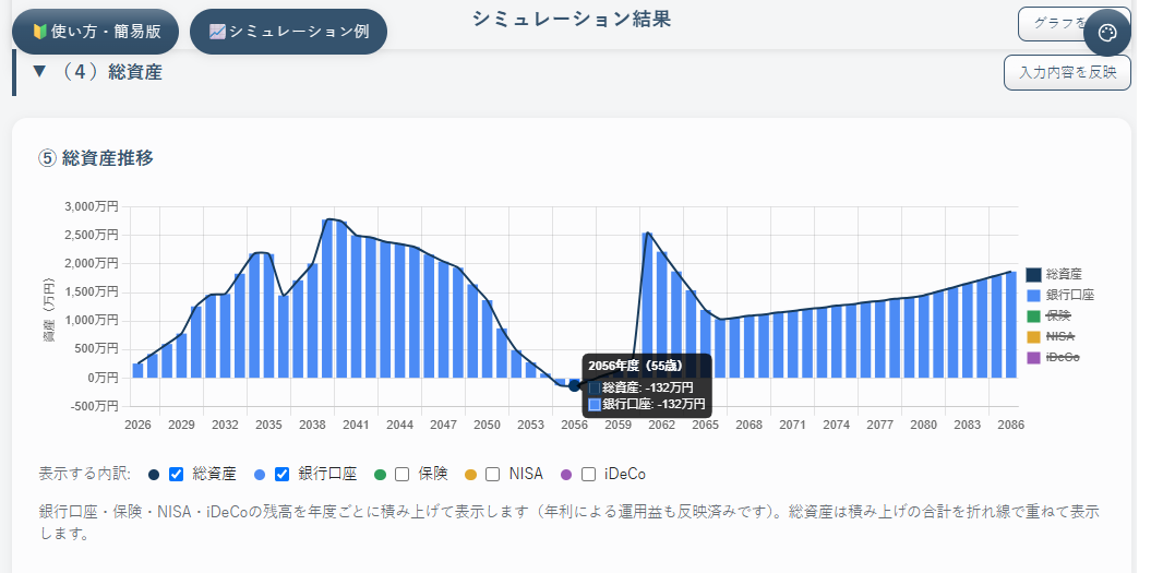 銀行口座のみの場合の⑤総資産推移グラフ（55歳時点で▲132万円）