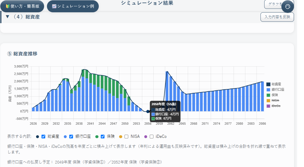 保険（積立型）を使った場合の⑤総資産推移グラフ（55歳時点で▲6万円）