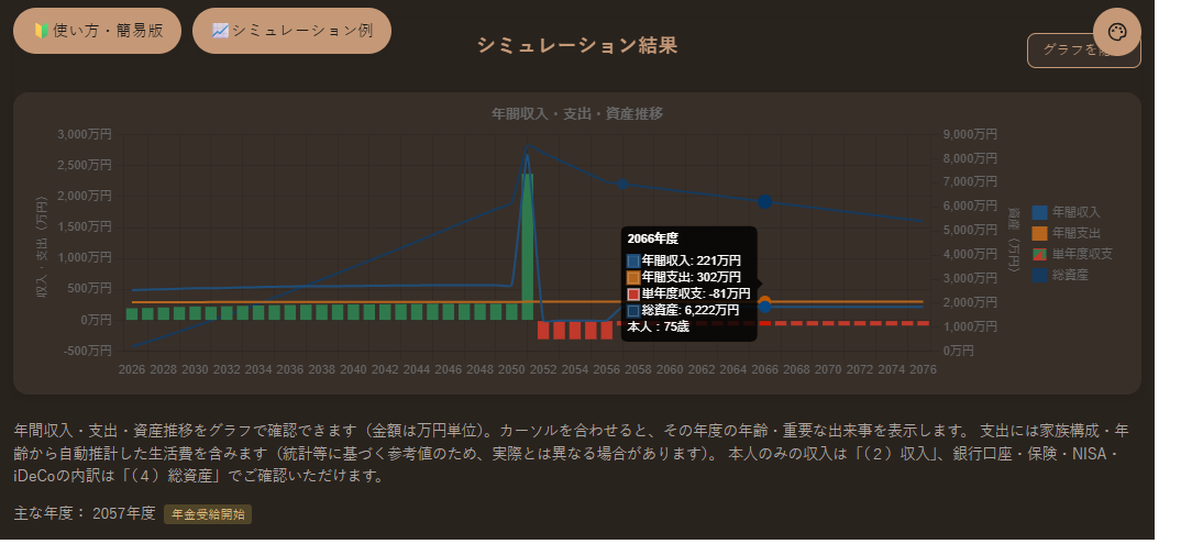 シミュレーション結果（賃貸ケース、年間収入・支出・資産推移のグラフ）の画面