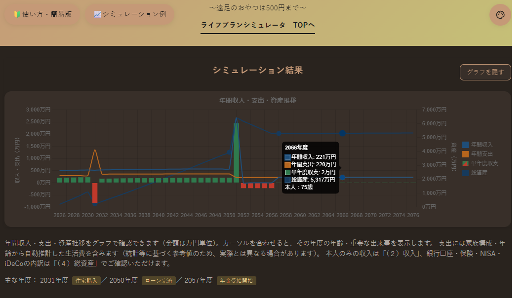 シミュレーション結果（持家ケース、年間収入・支出・資産推移のグラフ）の画面