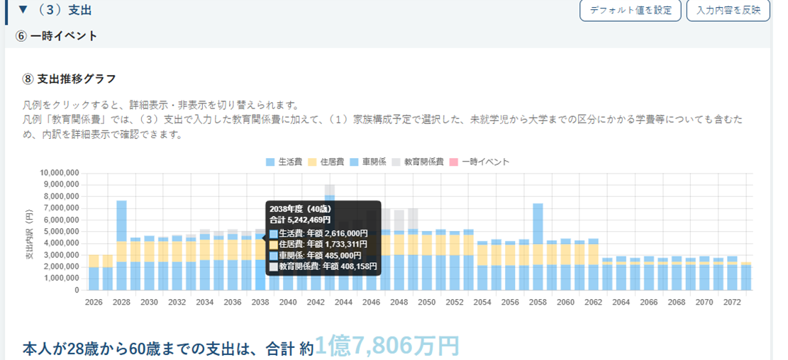 子ども1人ケースの（３）支出⑧支出推移グラフ。40歳時点の支出と、60歳までの支出合計を表示した画面