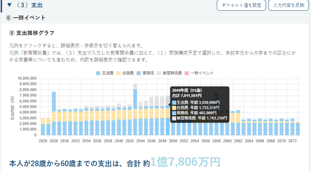 子ども1人ケースの支出推移グラフで、支出がピークになる51歳時点を表示した画面