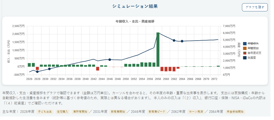 子ども1人ケースのシミュレーション結果（年間収入・支出・単年度収支・総資産の推移グラフ）