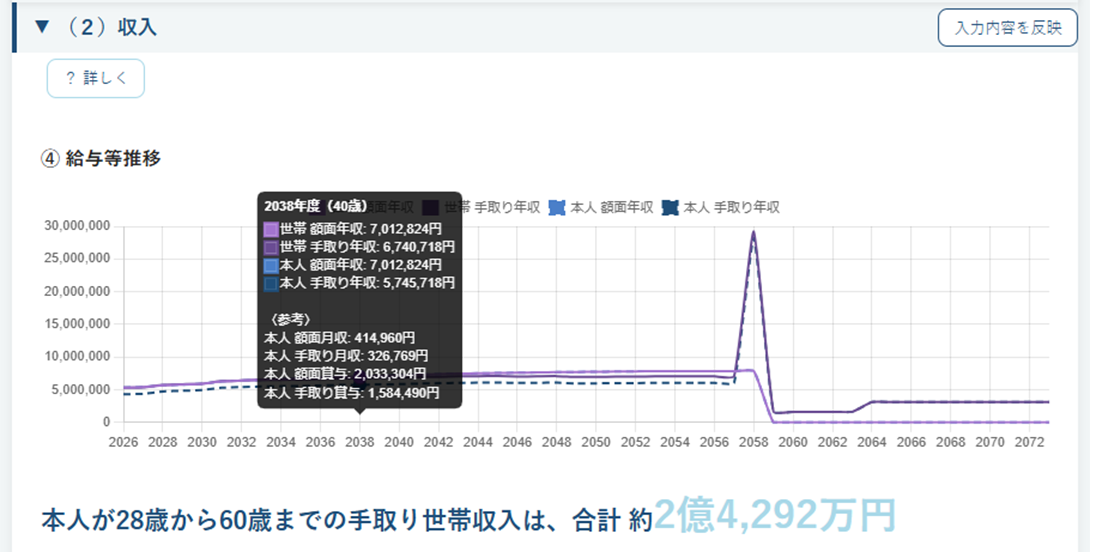 子ども2人ケースの（２）収入④給与等推移グラフ。40歳時点の世帯手取り年収と、60歳までの収入合計を表示した画面