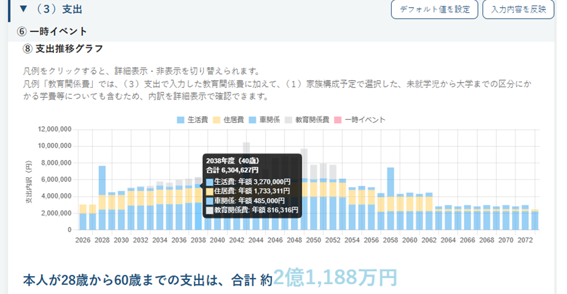 子ども2人ケースの（３）支出⑧支出推移グラフ。40歳時点の支出と、60歳までの支出合計を表示した画面