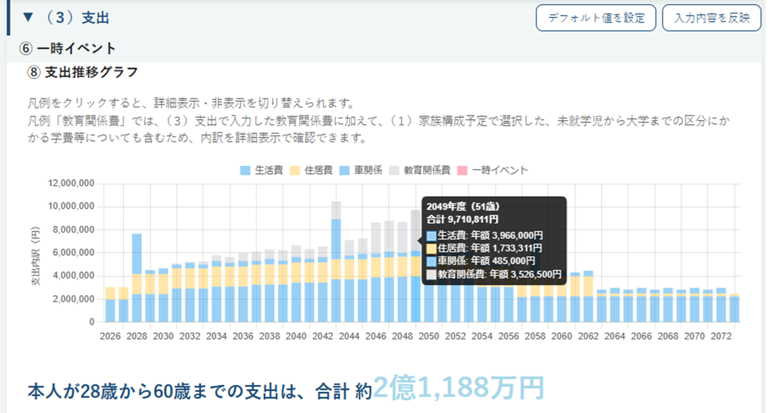 子ども2人ケースの支出推移グラフで、支出がピークになる51歳時点を表示した画面