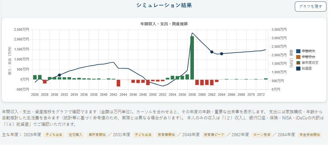子ども2人ケースのシミュレーション結果（年間収入・支出・単年度収支・総資産の推移グラフ）。54歳時点で総資産が約210万円まで下落している