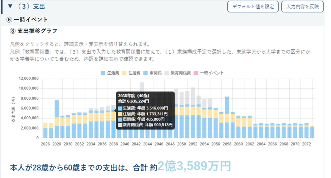 子ども3人ケースの（３）支出⑧支出推移グラフ。40歳時点の支出と、60歳までの支出合計を表示した画面