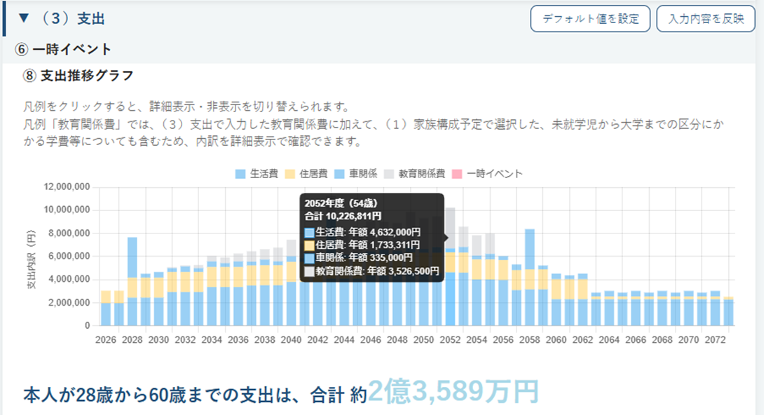 子ども3人ケースの支出推移グラフで、支出がピークになる54歳時点を表示した画面