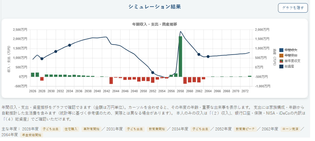 子ども3人ケースのシミュレーション結果（年間収入・支出・単年度収支・総資産の推移グラフ）。57歳時点で総資産がマイナスになっている