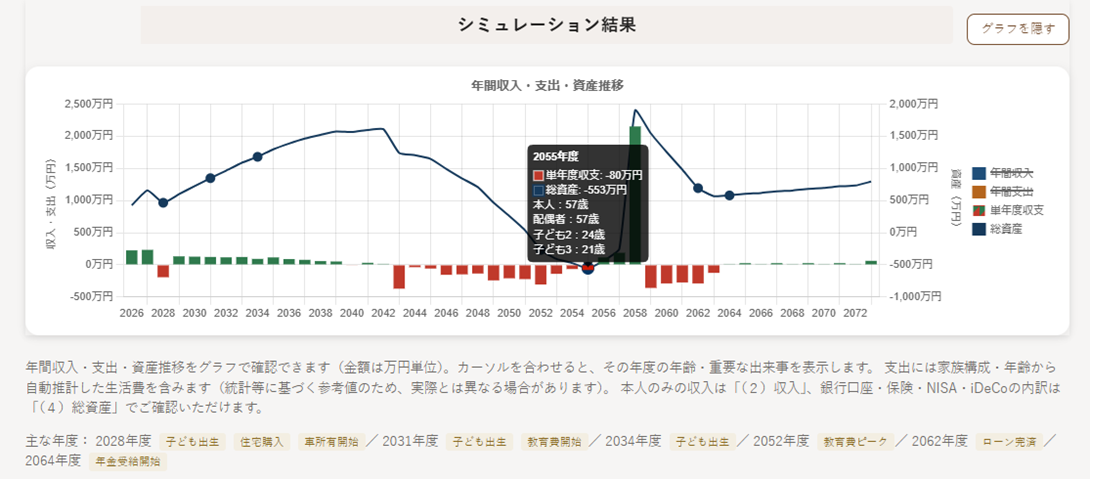 配偶者がパート勤務を続けるケースのシミュレーション結果（年間収入・支出・単年度収支・総資産の推移グラフ）。57歳時点で総資産がマイナスになっている