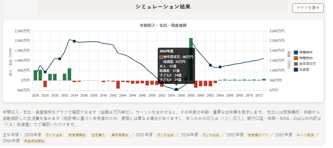 配偶者が35歳でフルタイム勤務を退職するケースのシミュレーション結果（年間収入・支出・単年度収支・総資産の推移グラフ）。57歳時点の総資産を表示した画面