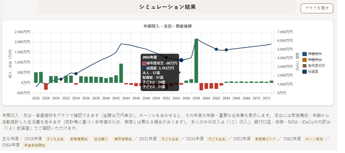 配偶者が45歳でフルタイム勤務を退職するケースのシミュレーション結果（年間収入・支出・単年度収支・総資産の推移グラフ）。57歳時点の総資産を表示した画面