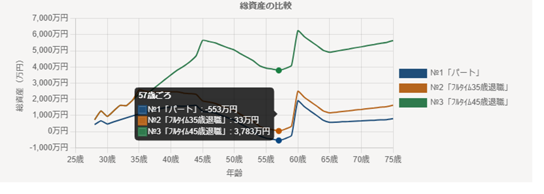 子ども3人・配偶者の働き方3ケースの総資産残高を比較したグラフ